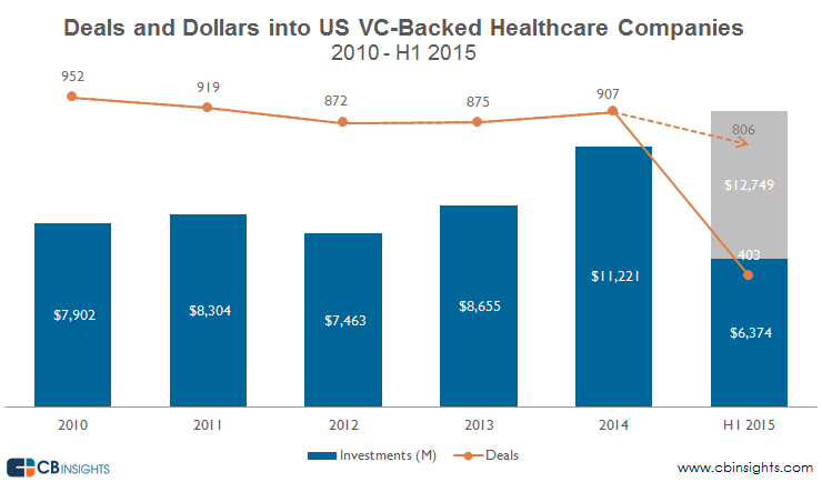 chart showing trending VC funding in healthcare startups form 2010 to 2015 - HealthCare Recruiters International