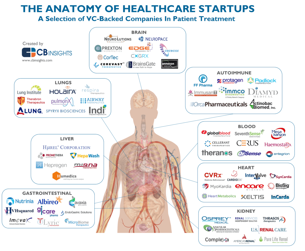 Unbundling the body: the anatomy of healthcare startups in 2015-2016